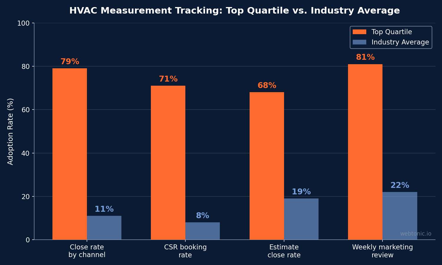 Bar chart comparing HVAC marketing measurement tracking adoption between top-quartile firms and industry average across four practices including close rate tracking at 79% versus 11%