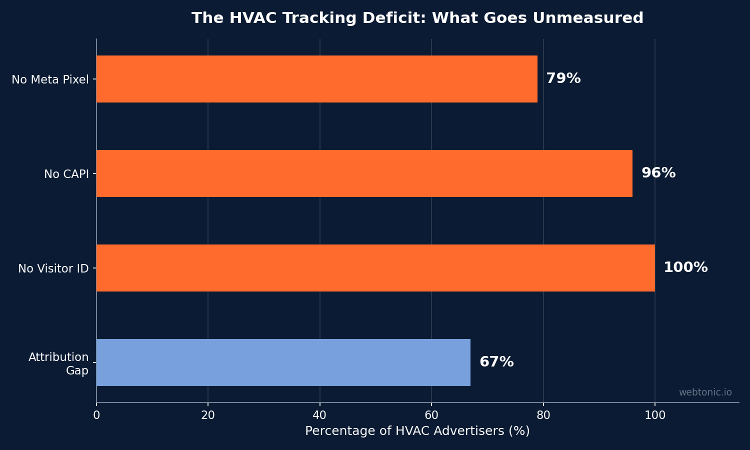 Horizontal bar chart showing the HVAC tracking deficit with 79% having no Meta Pixel, 96% no CAPI, 100% no visitor ID, and 67% attribution gap