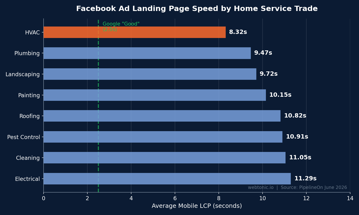 Horizontal bar chart comparing Facebook ad landing page mobile LCP speed across eight home service trades with HVAC fastest at 8.32 seconds and electrical slowest at 11.29 seconds