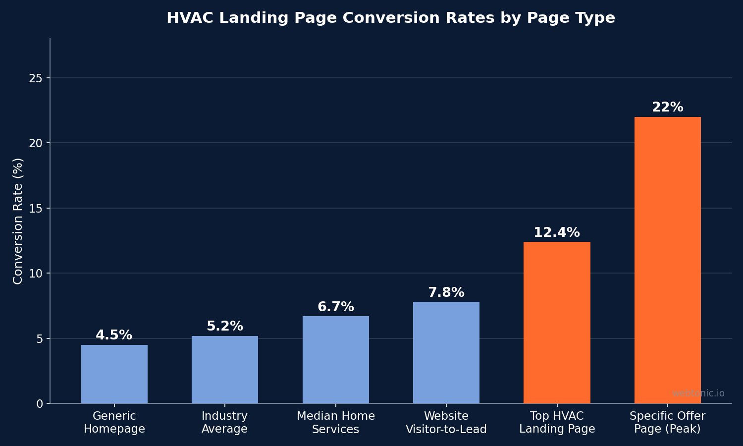 Bar chart showing HVAC landing page conversion rates by page type ranging from 4.5% for generic homepages to 22% for specific offer pages