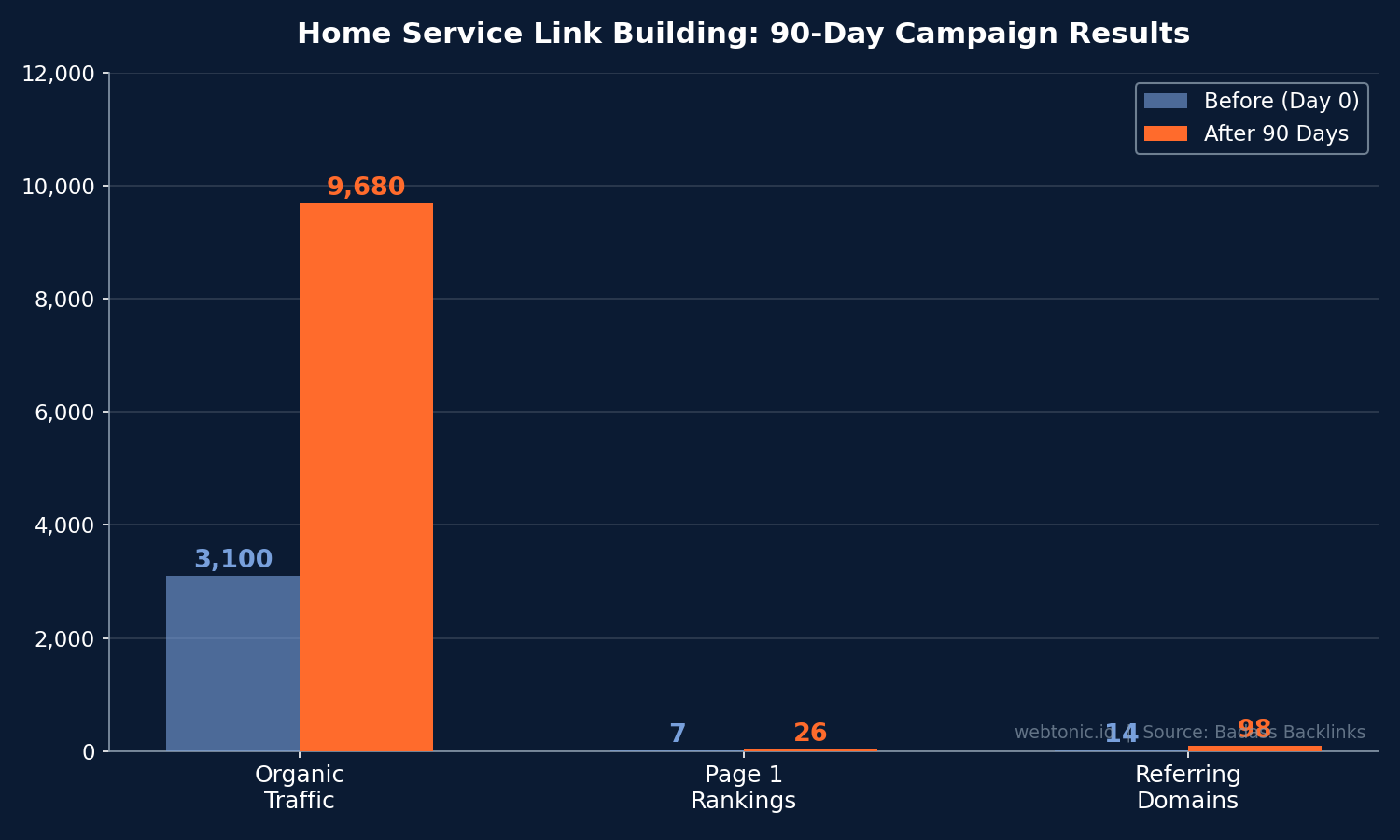 Grouped bar chart showing home service link building 90-day campaign results with organic traffic growing from 3100 to 9680 visits and page 1 rankings from 7 to 26