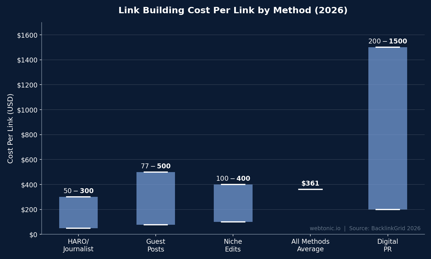 Range bar chart showing link building cost per link by method in 2026 with HARO at $50-$300 and digital PR at $200-$1500 and all methods averaging $361