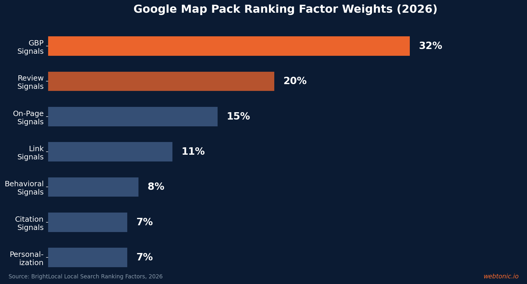 Horizontal bar chart showing Google Map Pack ranking factor weights for 2026 with GBP signals at 32 percent and review signals at 20 percent