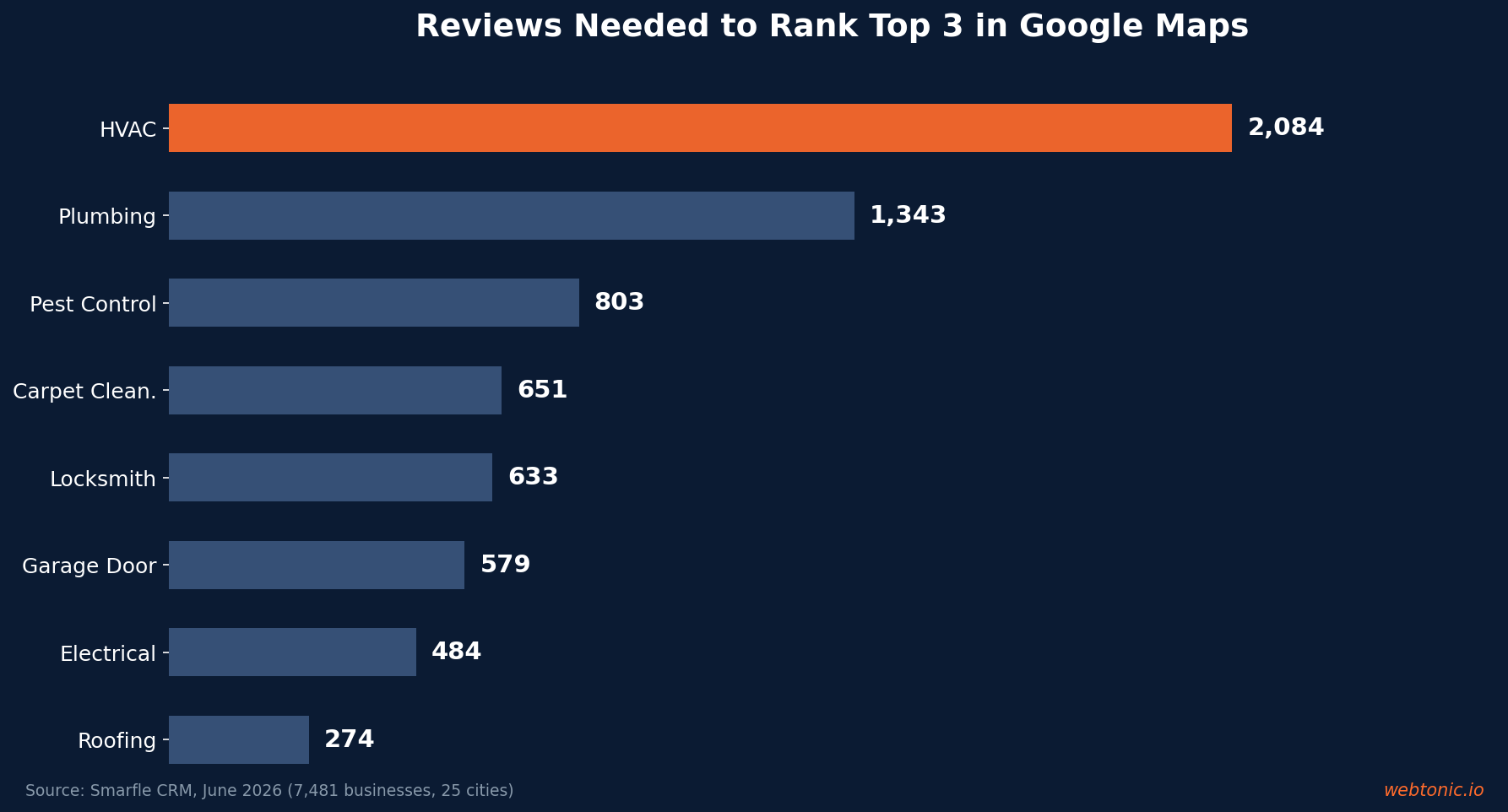 Horizontal bar chart comparing reviews needed to rank in Google Maps top 3 by industry with HVAC leading at 2084 reviews