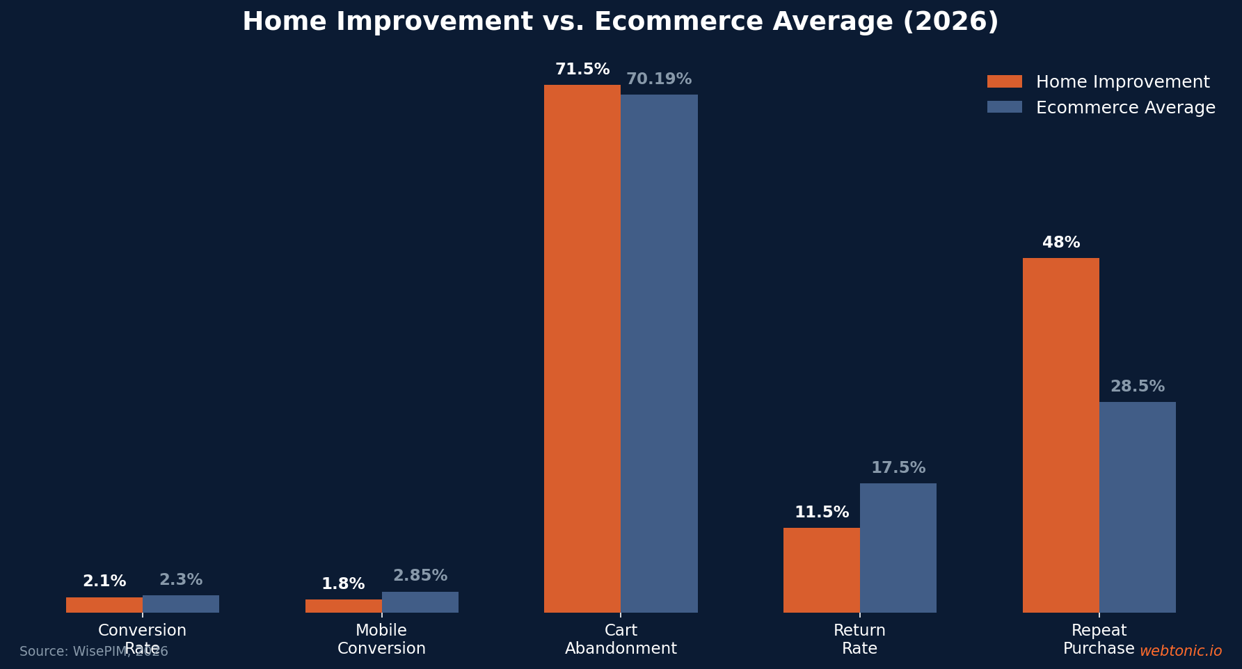 Grouped bar chart comparing home improvement ecommerce metrics versus industry average showing 48 percent repeat purchase rate versus 28.5 percent average