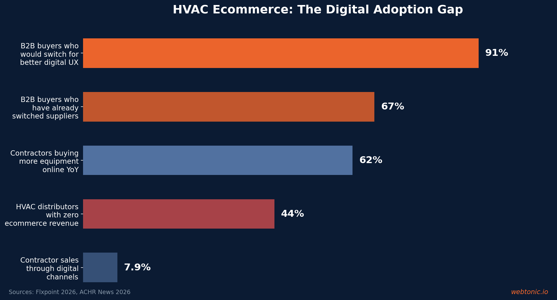Horizontal bar chart showing HVAC ecommerce digital adoption gap with 91 percent of B2B buyers willing to switch for better UX but only 7.9 percent of sales through digital