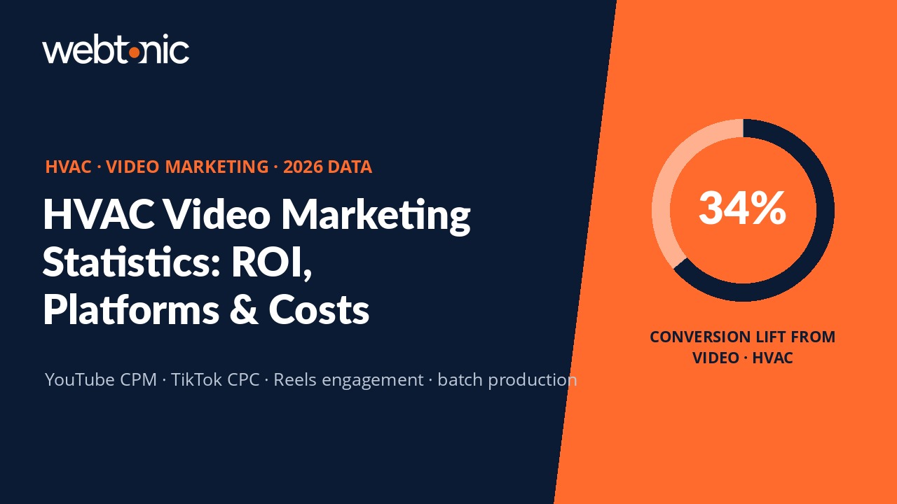 HVAC video marketing statistics 2026 showing 34 percent conversion lift and platform performance benchmarks