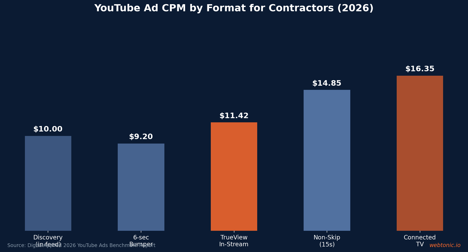 Bar chart comparing YouTube ad CPM by format for contractors in 2026 with TrueView at 11.42 dollars and Connected TV at 16.35 dollars