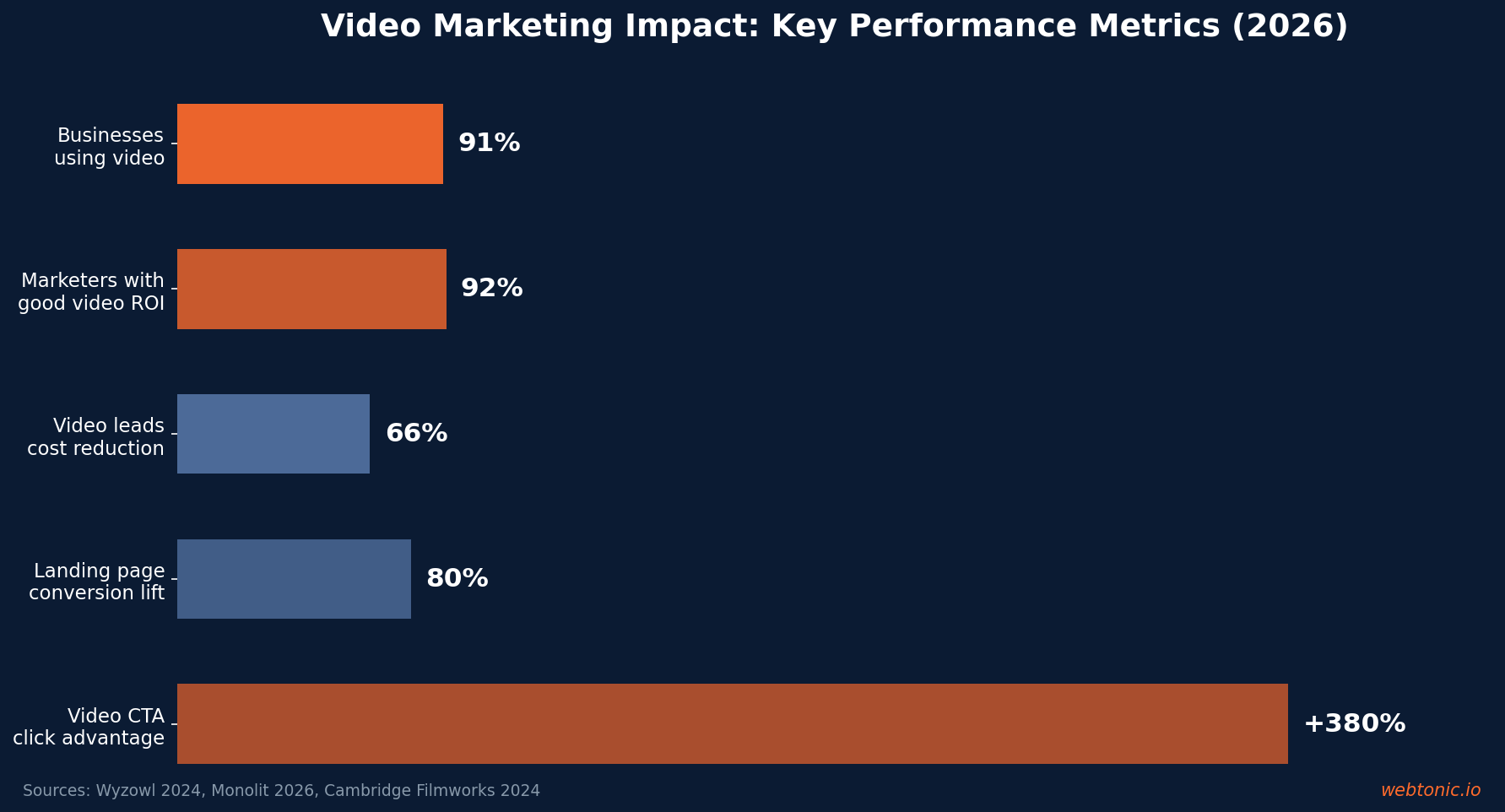 Horizontal bar chart showing video marketing impact metrics with 91 percent of businesses using video and 380 percent more clicks from video CTAs