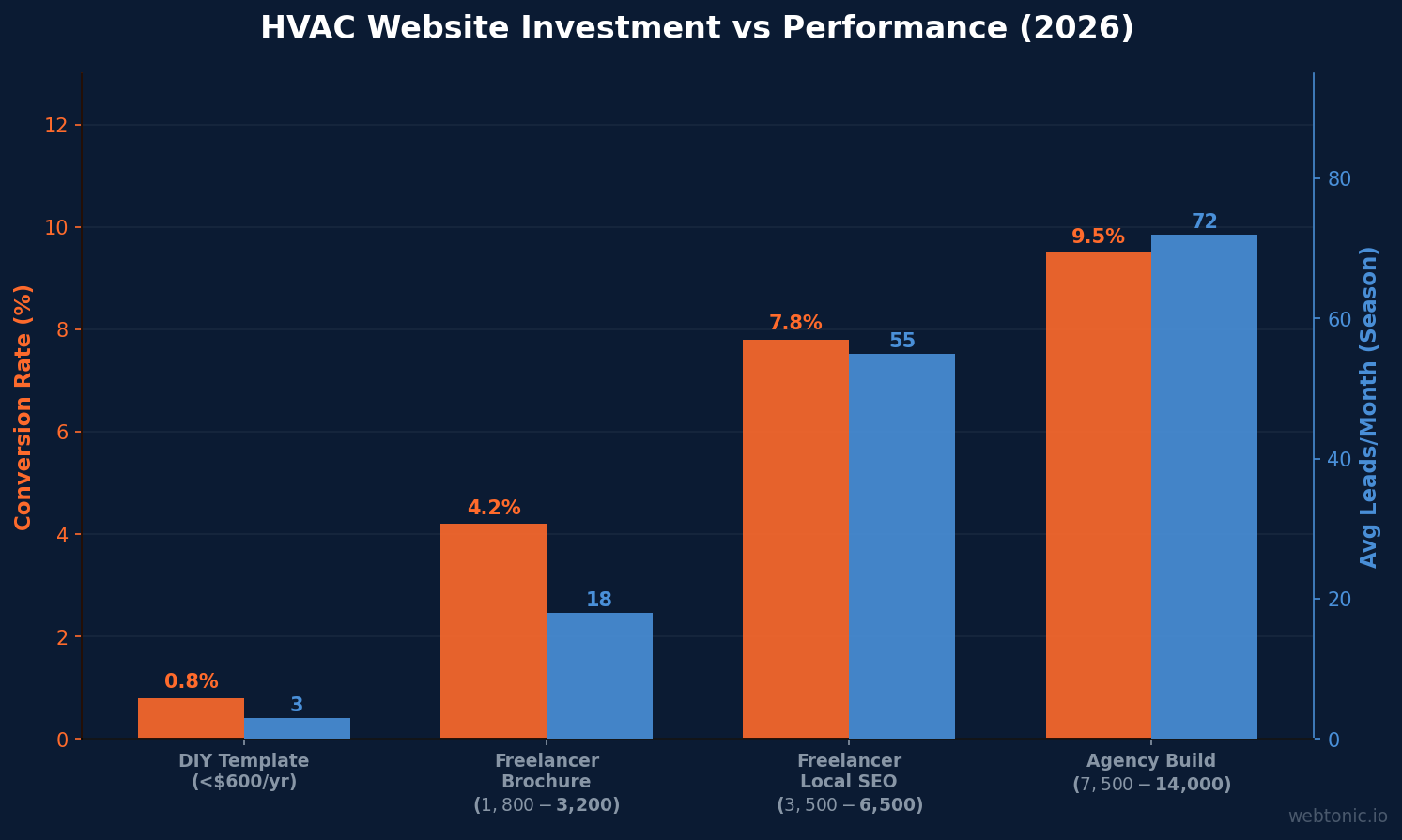 Dual bar chart comparing HVAC website investment tiers by conversion rate and monthly lead volume in 2026