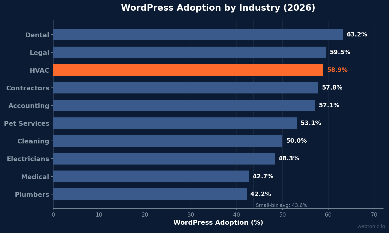 Bar chart showing WordPress adoption rates across 10 industries with HVAC at 58.9 percent highlighted in orange