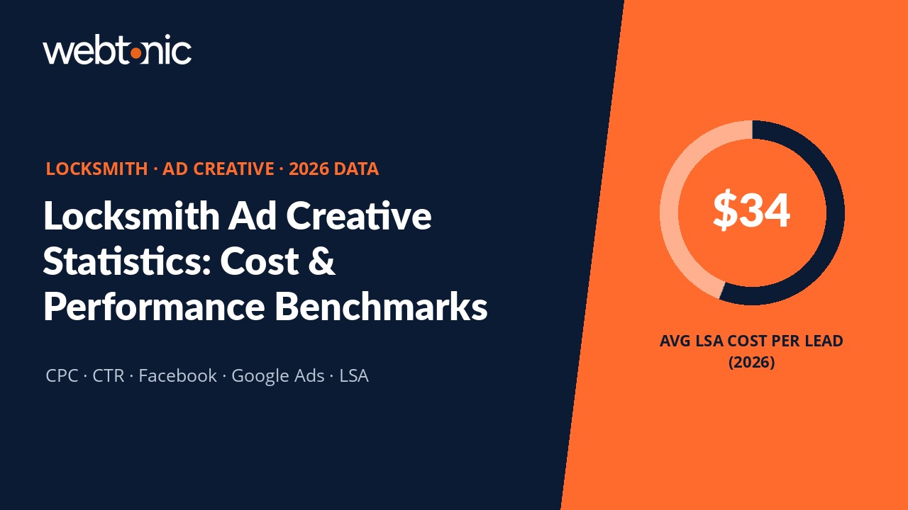 Thumbnail for Locksmith Ad Creative Statistics (2026) article showing key industry benchmark data