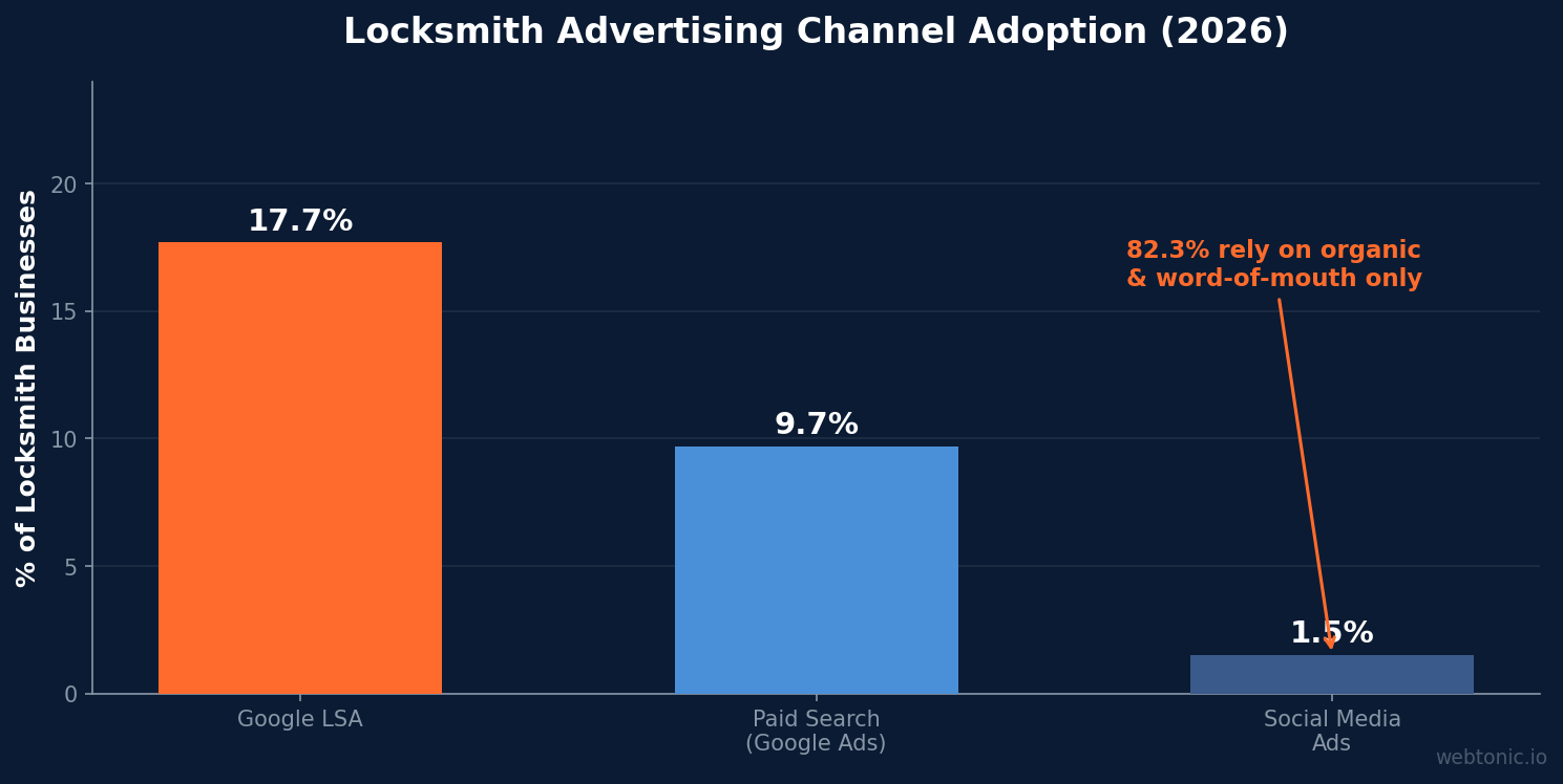 Bar chart showing locksmith advertising channel adoption rates with LSA at 17.7 percent Google Ads at 9.7 percent and social media at 1.5 percent