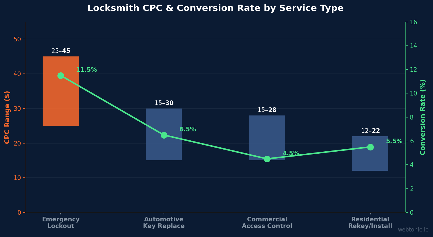 Combined bar and line chart showing locksmith CPC range and conversion rate by service type in 2026