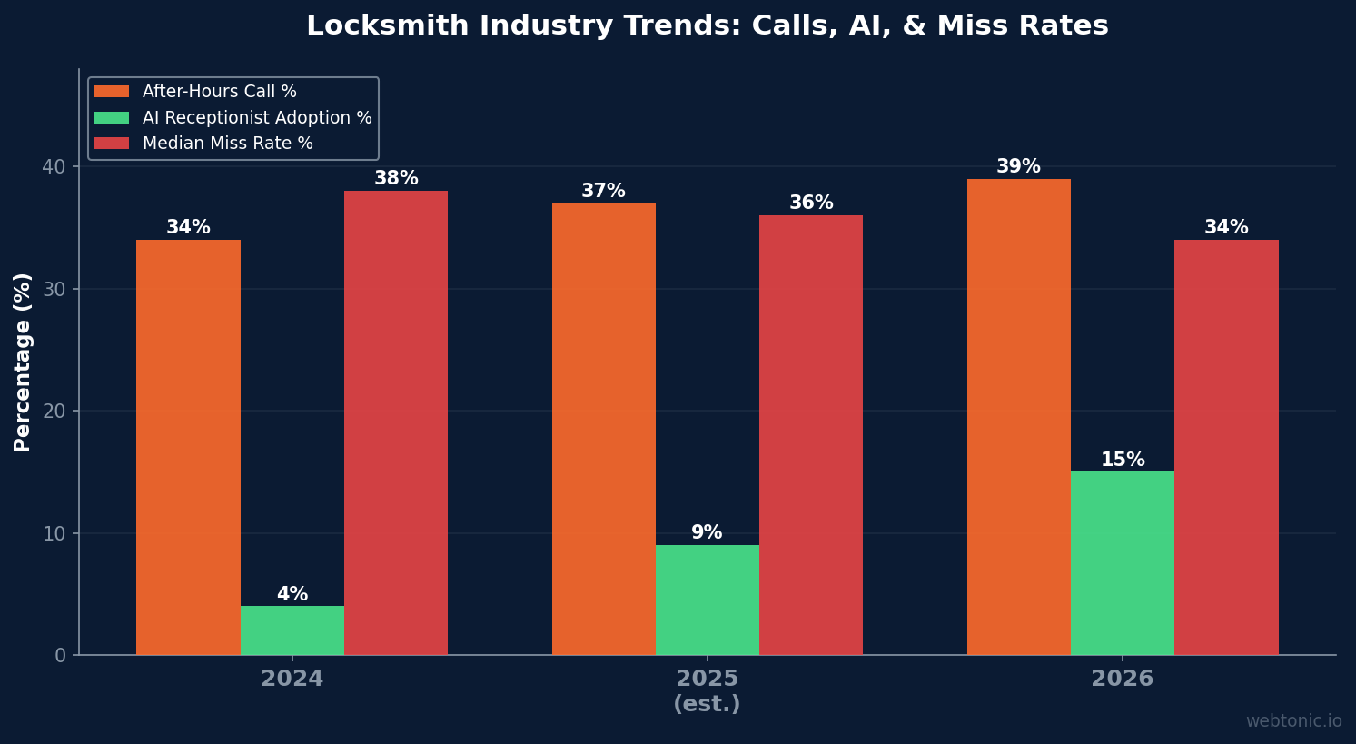 Grouped bar chart comparing locksmith after-hours call share AI receptionist adoption and miss rate trends from 2024 to 2026