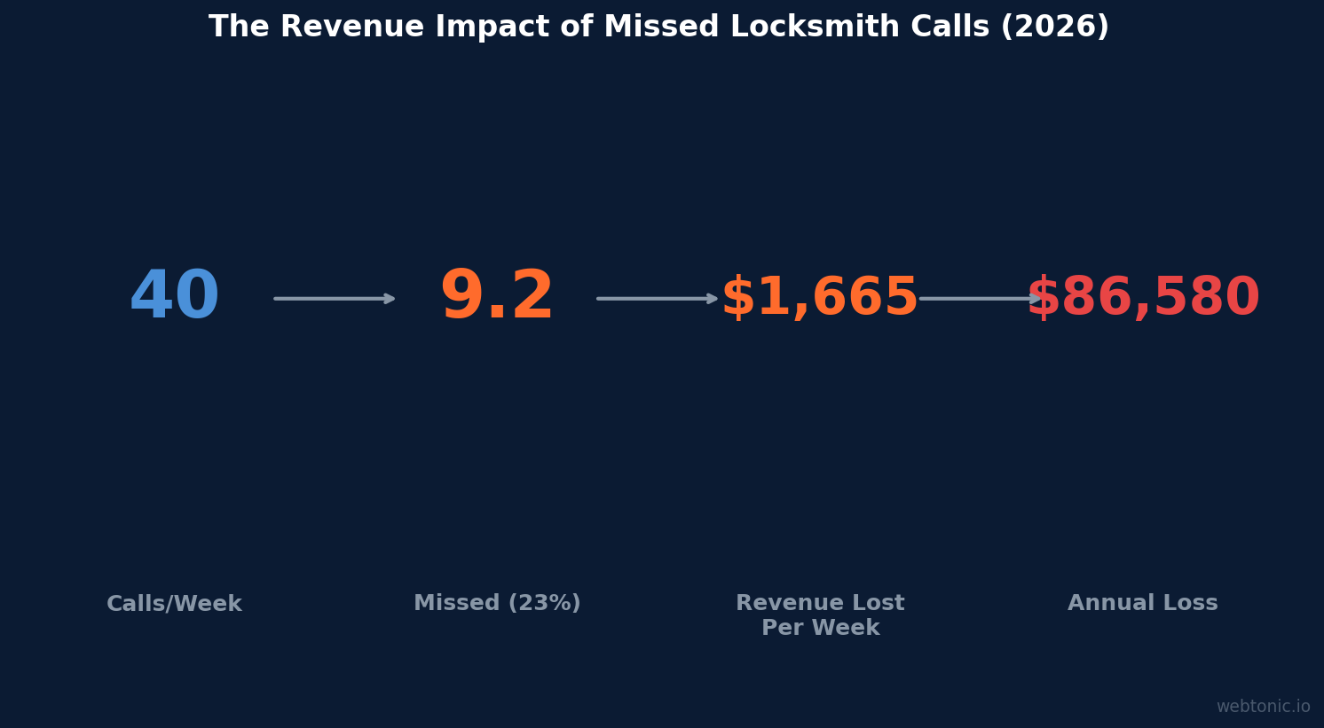 Infographic showing revenue impact of missed locksmith calls from 40 weekly calls to 86580 dollars annual loss