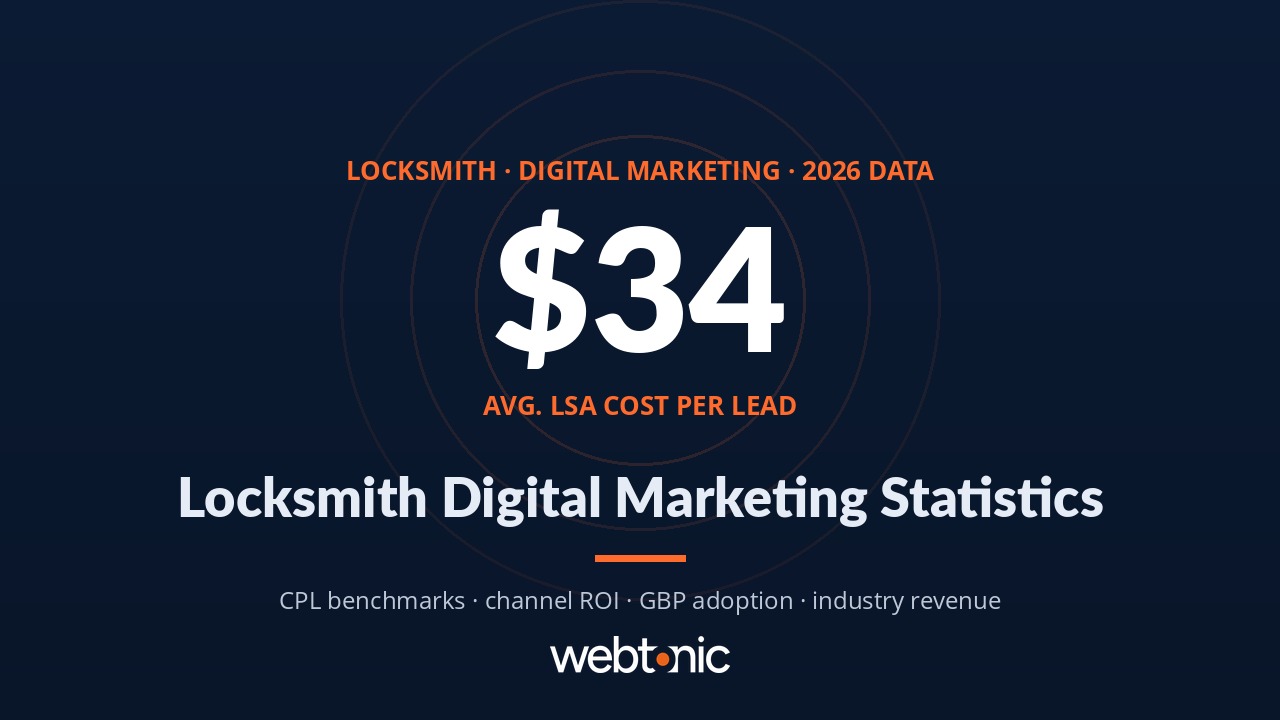 Locksmith digital marketing statistics 2026 showing $34 average LSA cost per lead and channel performance benchmarks