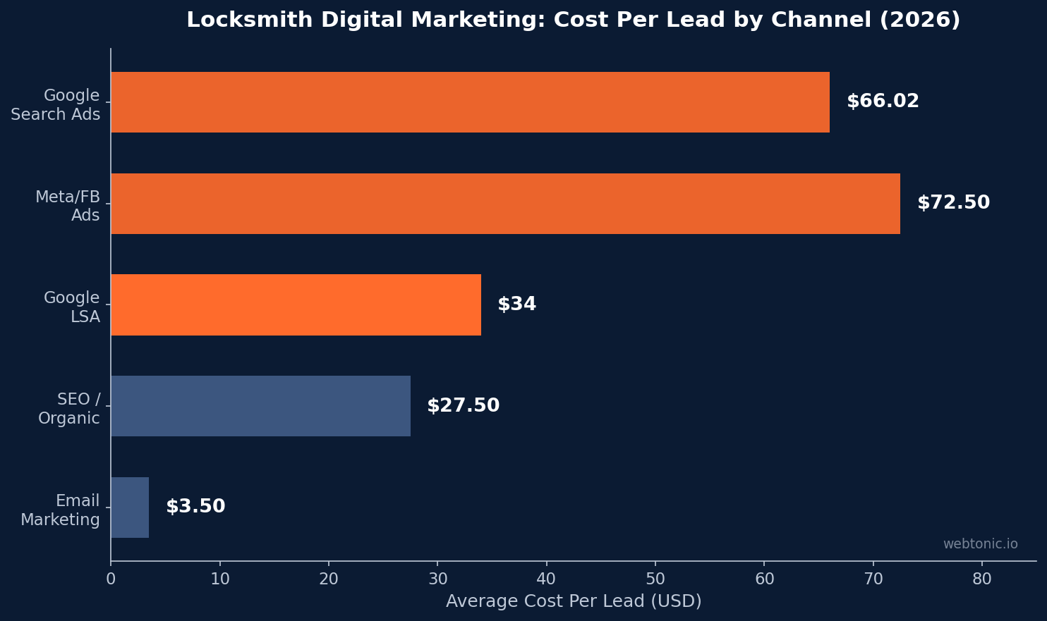 Bar chart comparing locksmith digital marketing cost per lead by channel in 2026, showing email at $3.50, SEO at $27.50, Google LSA at $34, Google Search Ads at $66, and Meta Ads at $72.50
