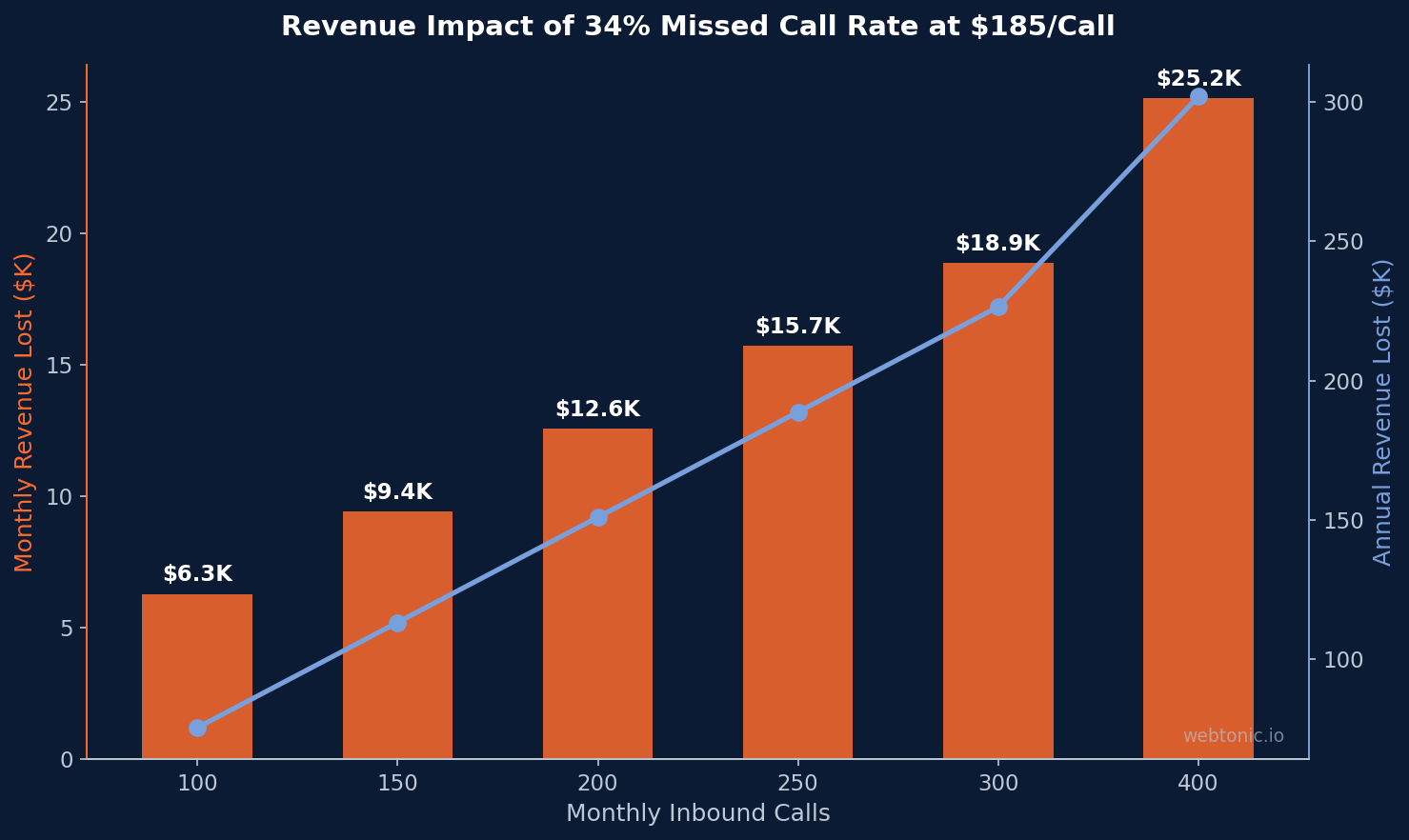 Chart showing revenue lost from missed locksmith calls at 34 percent miss rate and $185 per call, ranging from $6,300 per month at 100 calls to $25,200 per month at 400 calls