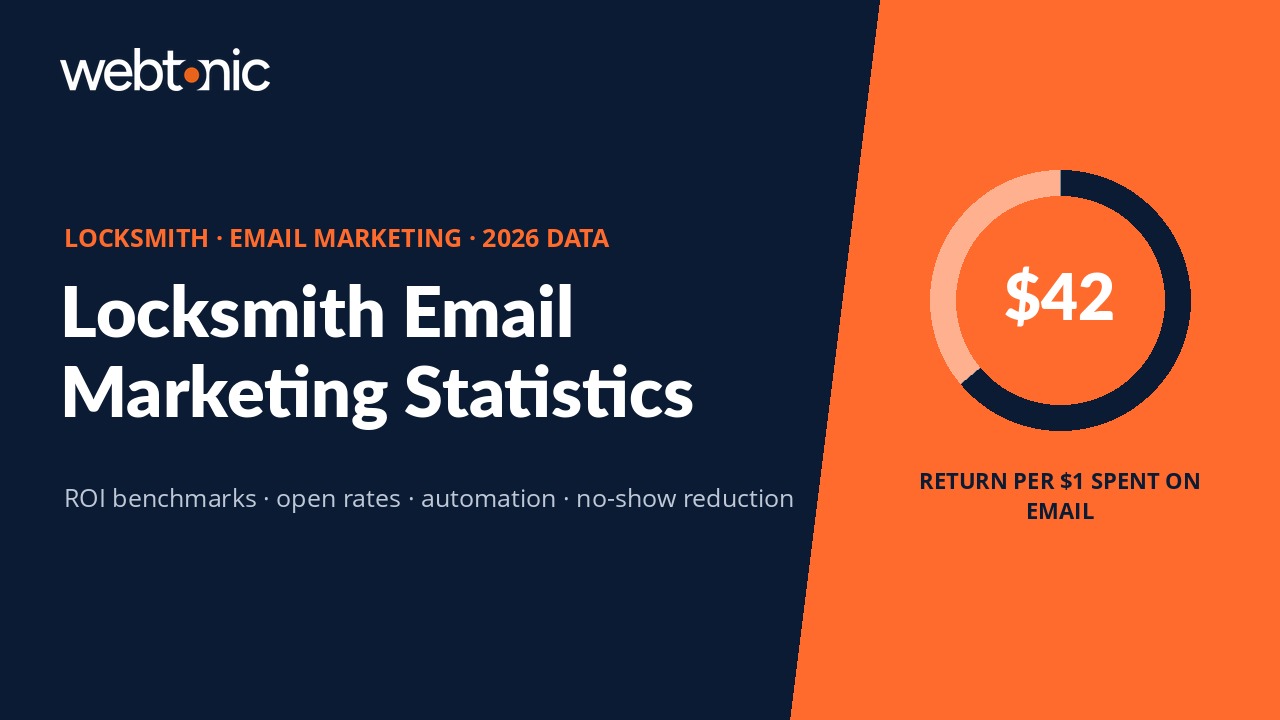 Locksmith email marketing statistics 2026 showing $42 return per dollar spent and automation benchmarks