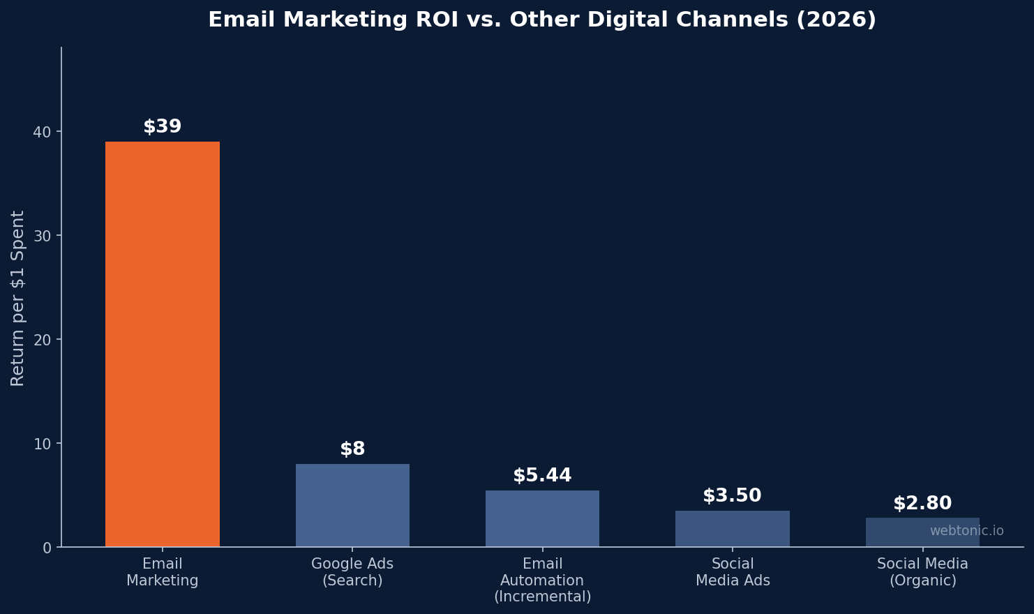 Bar chart comparing email marketing ROI of $36 to $42 per dollar spent against Google Ads at $8 and social media at $2 to $5 for locksmith businesses in 2026