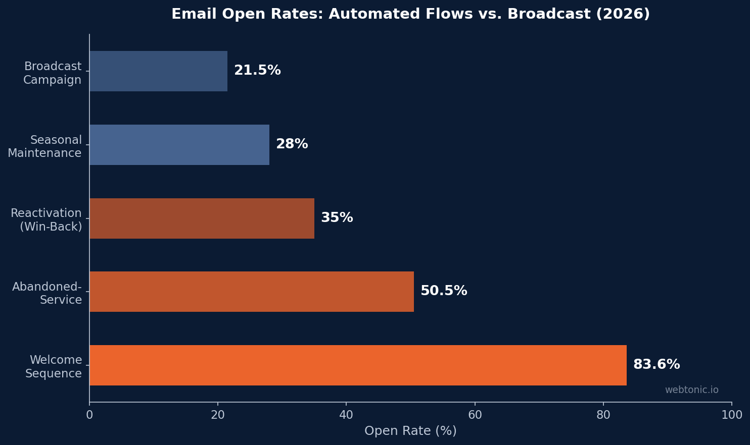 Horizontal bar chart showing email open rates by flow type with welcome sequence at 83.6 percent and broadcast campaigns at 21.5 percent for home services in 2026