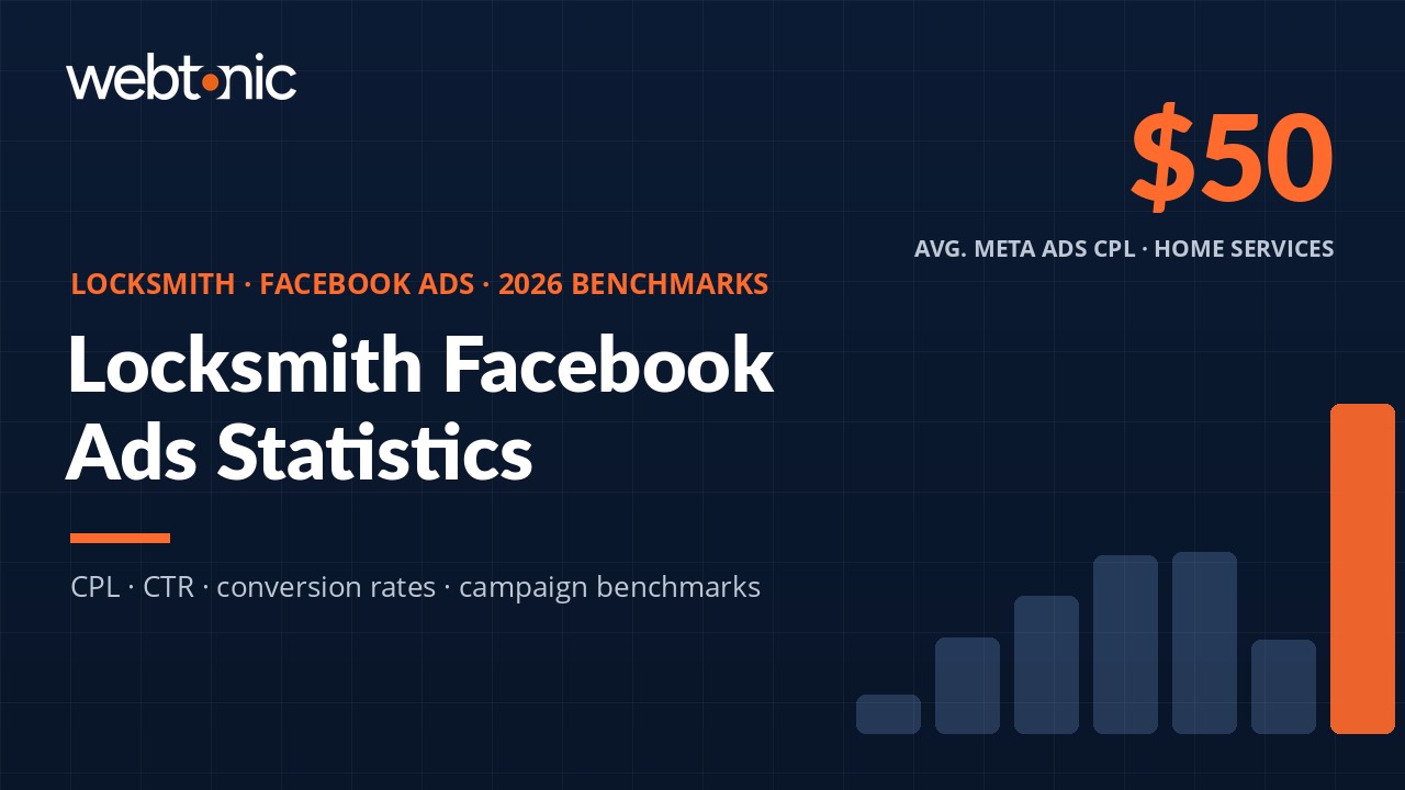 Locksmith Facebook Ads statistics 2026 showing $35 to $65 cost per lead and Meta Ads performance benchmarks