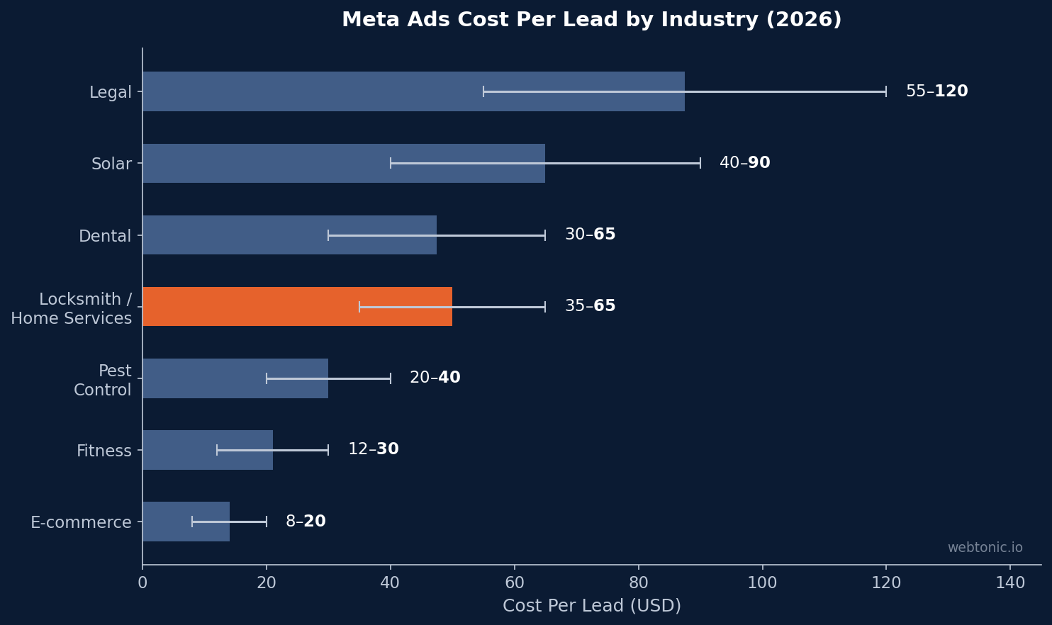 Horizontal bar chart showing Meta Ads cost per lead by industry in 2026 with locksmith home services at $35 to $65 highlighted against e-commerce fitness dental and legal services