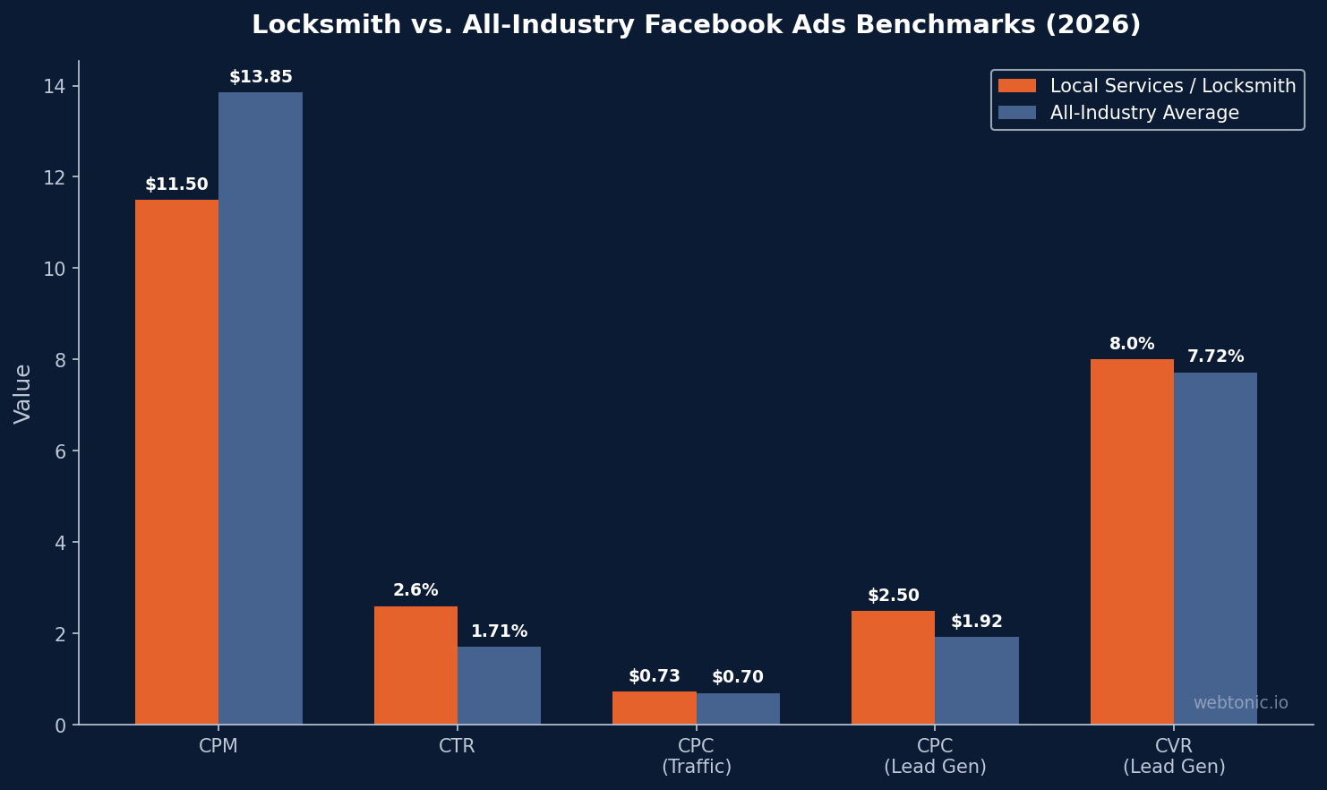 Grouped bar chart comparing locksmith local services Facebook Ads benchmarks versus all-industry averages for CPM CTR CPC and conversion rate in 2026