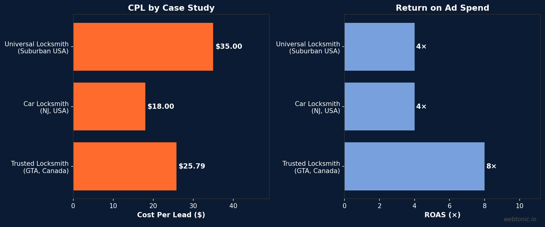 Locksmith Google Ads case study results comparing CPL and ROAS across three documented campaigns