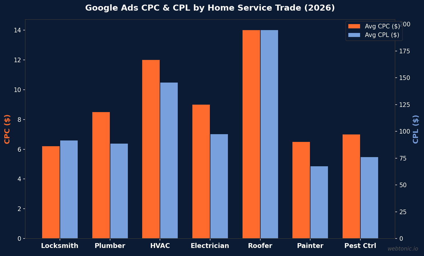 Google Ads CPC and CPL comparison by home service trade in 2026, showing locksmith at $6.20 CPC and $91.50 CPL