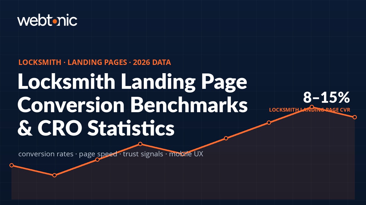 Locksmith landing page statistics 2026: conversion rates, page speed impact, and CRO benchmarks
