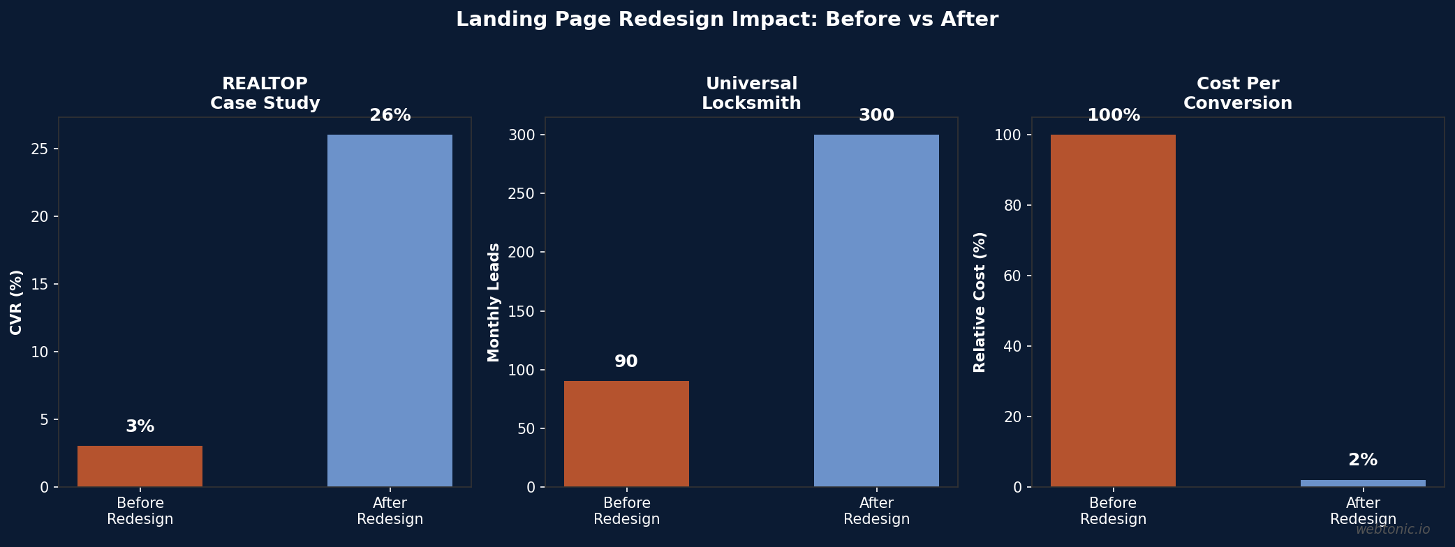 Locksmith landing page redesign impact showing before and after conversion rates, lead volume, and cost per conversion