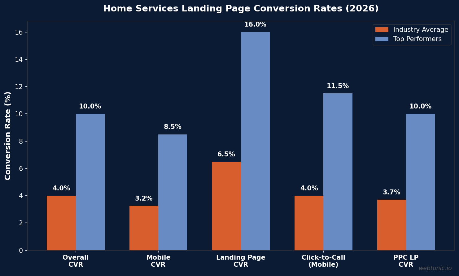 Home services landing page conversion rates comparing industry average versus top performers across five metrics in 2026