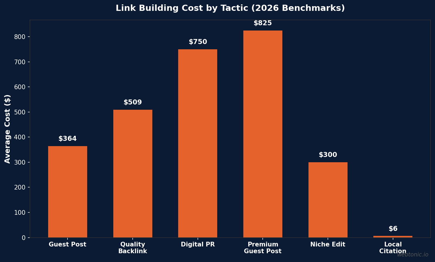 Link building cost benchmarks by tactic in 2026 showing guest posts at $364, quality backlinks at $509, and digital PR at $750