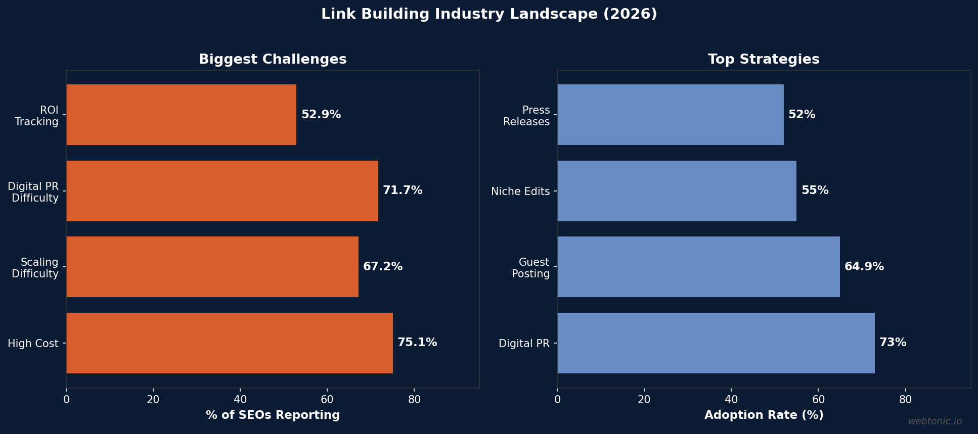 Link building industry landscape in 2026 showing biggest challenges and top strategy adoption rates among SEO professionals