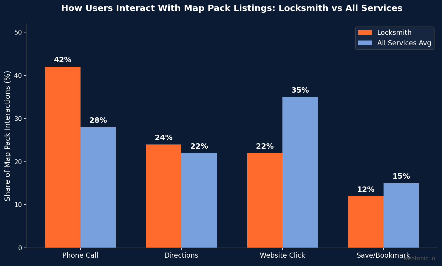 Bar chart comparing locksmith vs all-services Map Pack interaction types showing locksmith users make phone calls 42% of the time versus 28% for general services