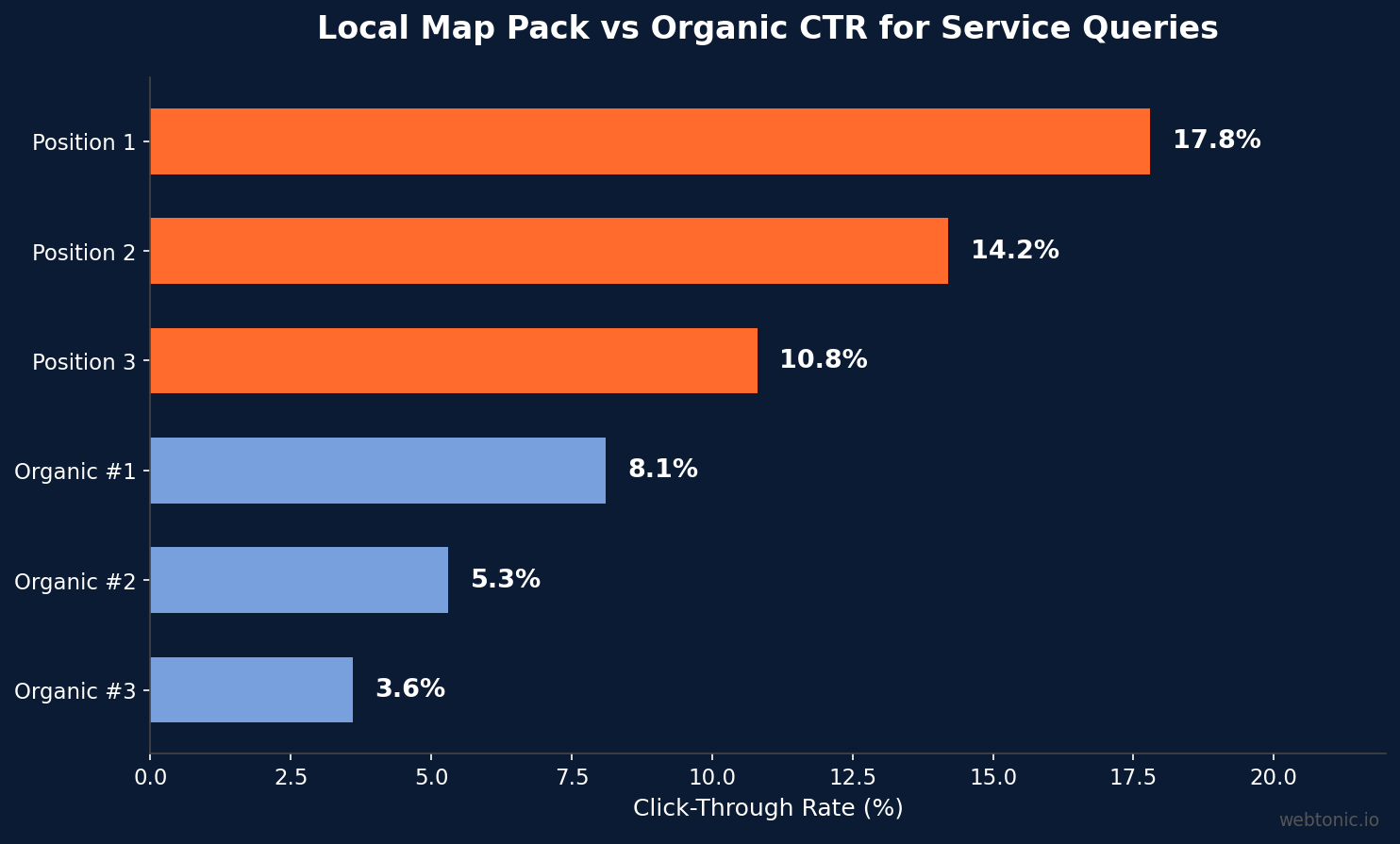 Horizontal bar chart showing local Map Pack position 1 CTR at 17.8 percent versus organic position 1 at 8.1 percent for service queries