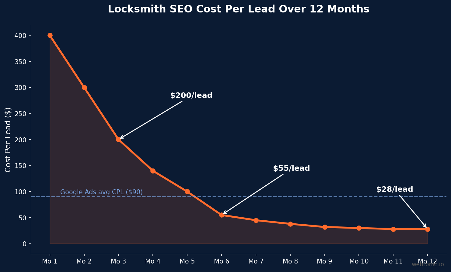 Line chart showing locksmith SEO cost per lead declining from 200 dollars at month 3 to 28 dollars at month 12 compared to Google Ads average of 90 dollars