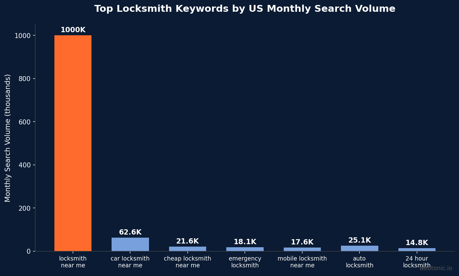 Bar chart showing top locksmith keywords by US monthly search volume with locksmith near me at 1 million leading all categories