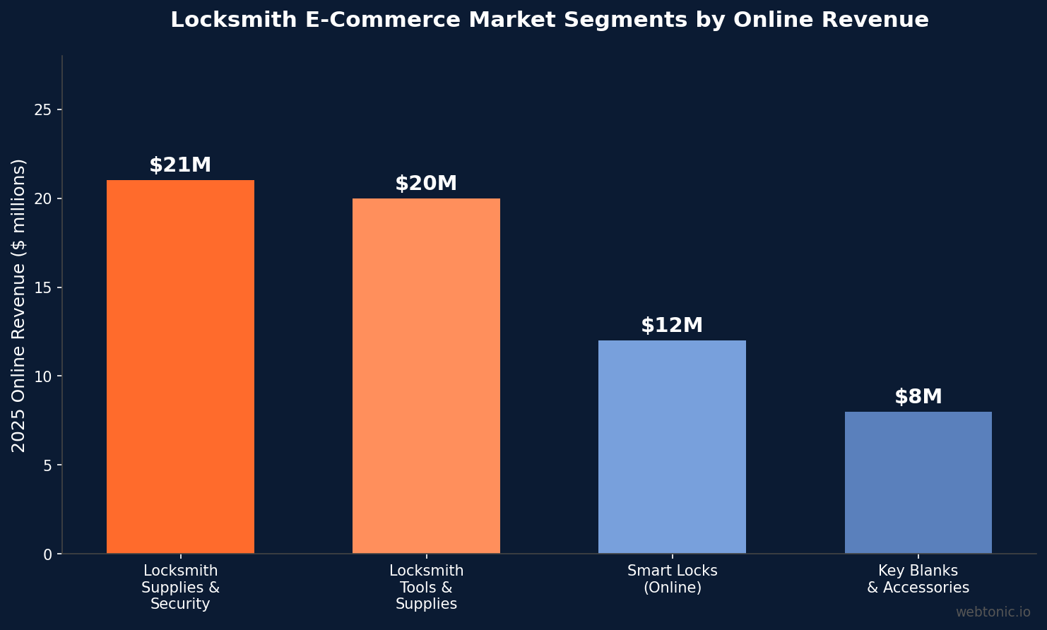 Bar chart showing locksmith e-commerce market segments with locksmith supplies at 21 million dollars and tools at 20 million dollars in 2025 online revenue