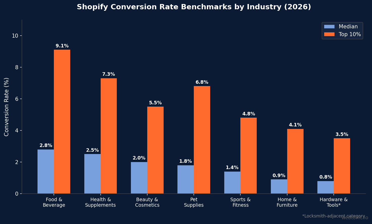Grouped bar chart comparing Shopify conversion rates by industry showing median and top 10 percent benchmarks for Home Furniture and hardware categories relevant to locksmith stores