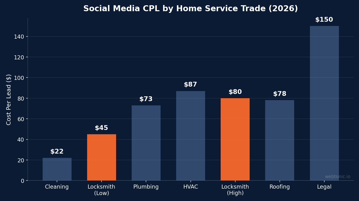 Bar chart comparing social media advertising cost per lead across home service trades in 2026, showing locksmith CPL at $45-$80 versus HVAC at $87 and roofing at $78