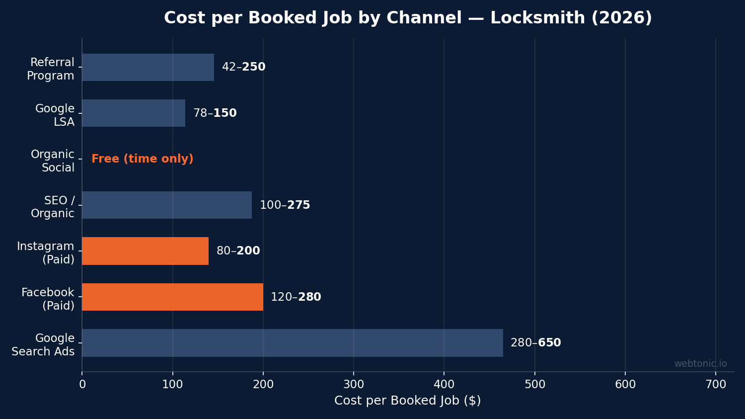 Horizontal bar chart showing cost per booked job by marketing channel for locksmith businesses in 2026, with Google LSA at $78-$150 as the lowest and Google Search Ads at $280-$650 as the highest