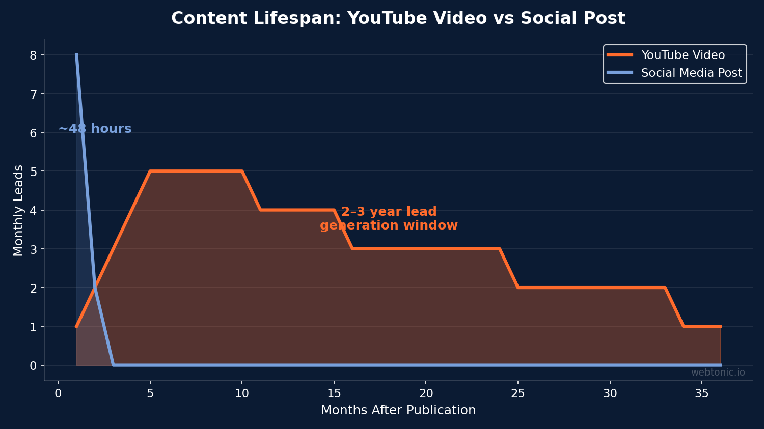 Line chart showing YouTube video lead generation lifespan of 2-3 years versus social media post lifespan of 48 hours, with monthly lead volume over time for contractor channels