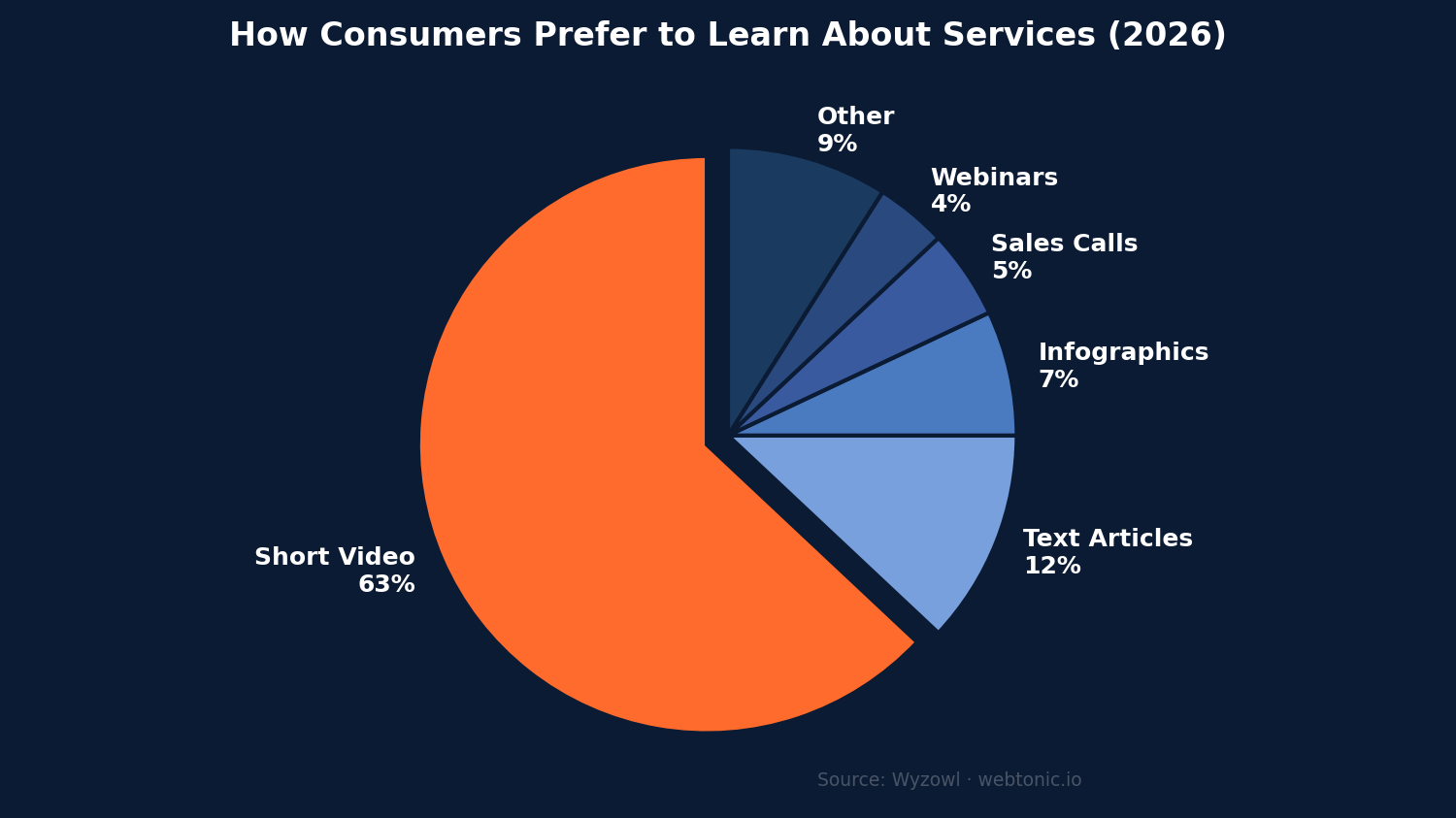 Pie chart showing consumer content format preferences in 2026: short video at 63%, text articles at 12%, infographics at 7%, sales calls at 5%, webinars at 4%, and other at 9%