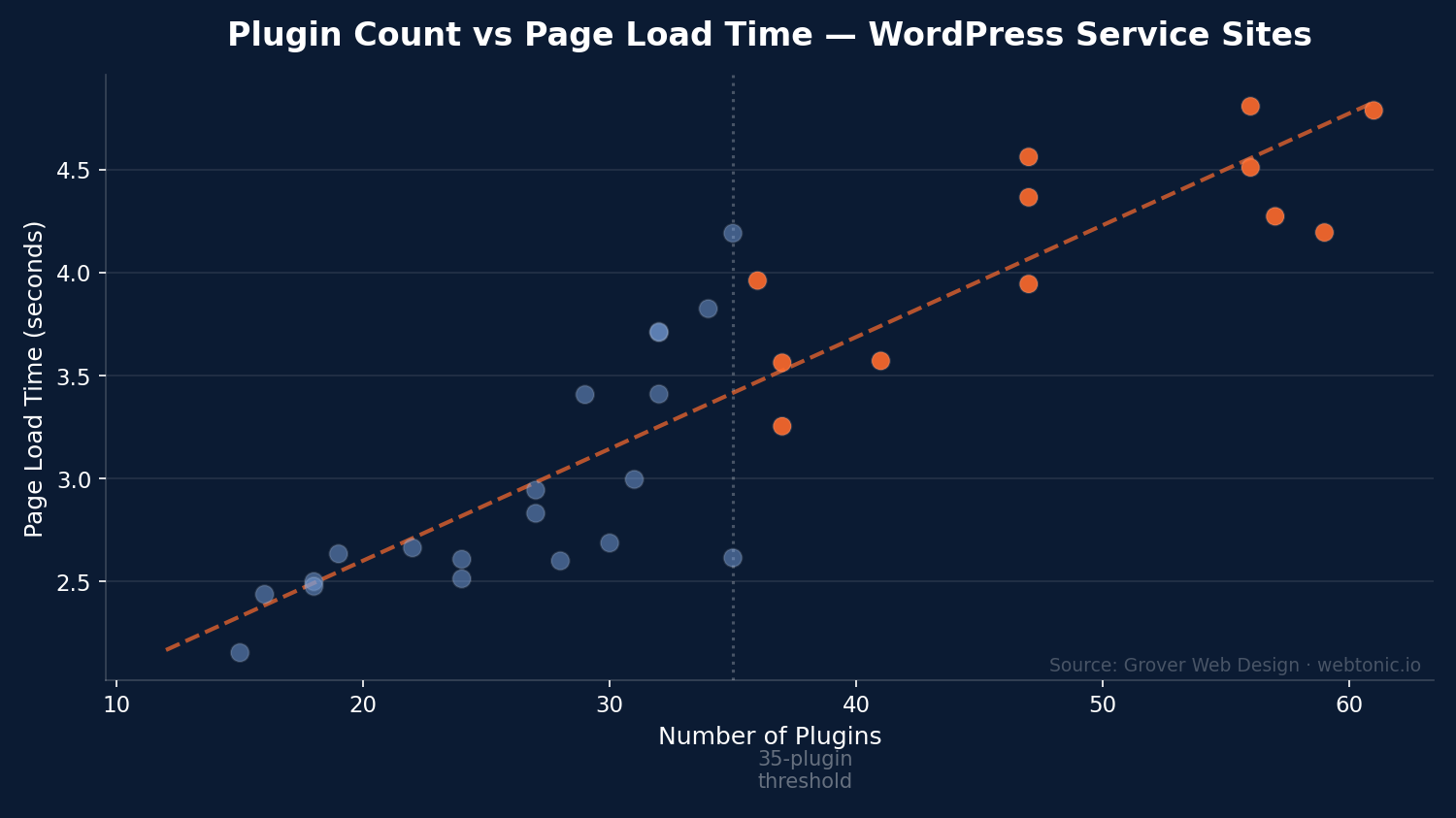 Scatter plot showing correlation between WordPress plugin count and page load time for 32 service business websites, with a clear upward trend above 35 plugins