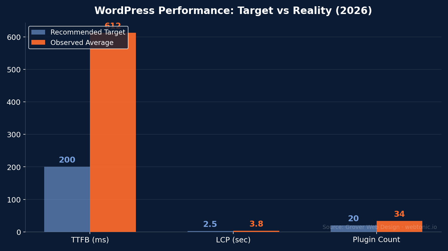 Bar chart comparing WordPress performance metrics for service business websites in 2026: recommended targets versus observed averages for TTFB, LCP, and plugin count