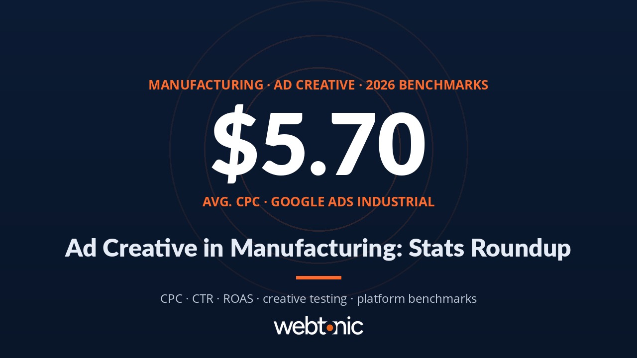 Manufacturing ad creative statistics 2026 — CPC, CTR, and ROAS benchmarks across Google, LinkedIn, Meta, and Microsoft Ads