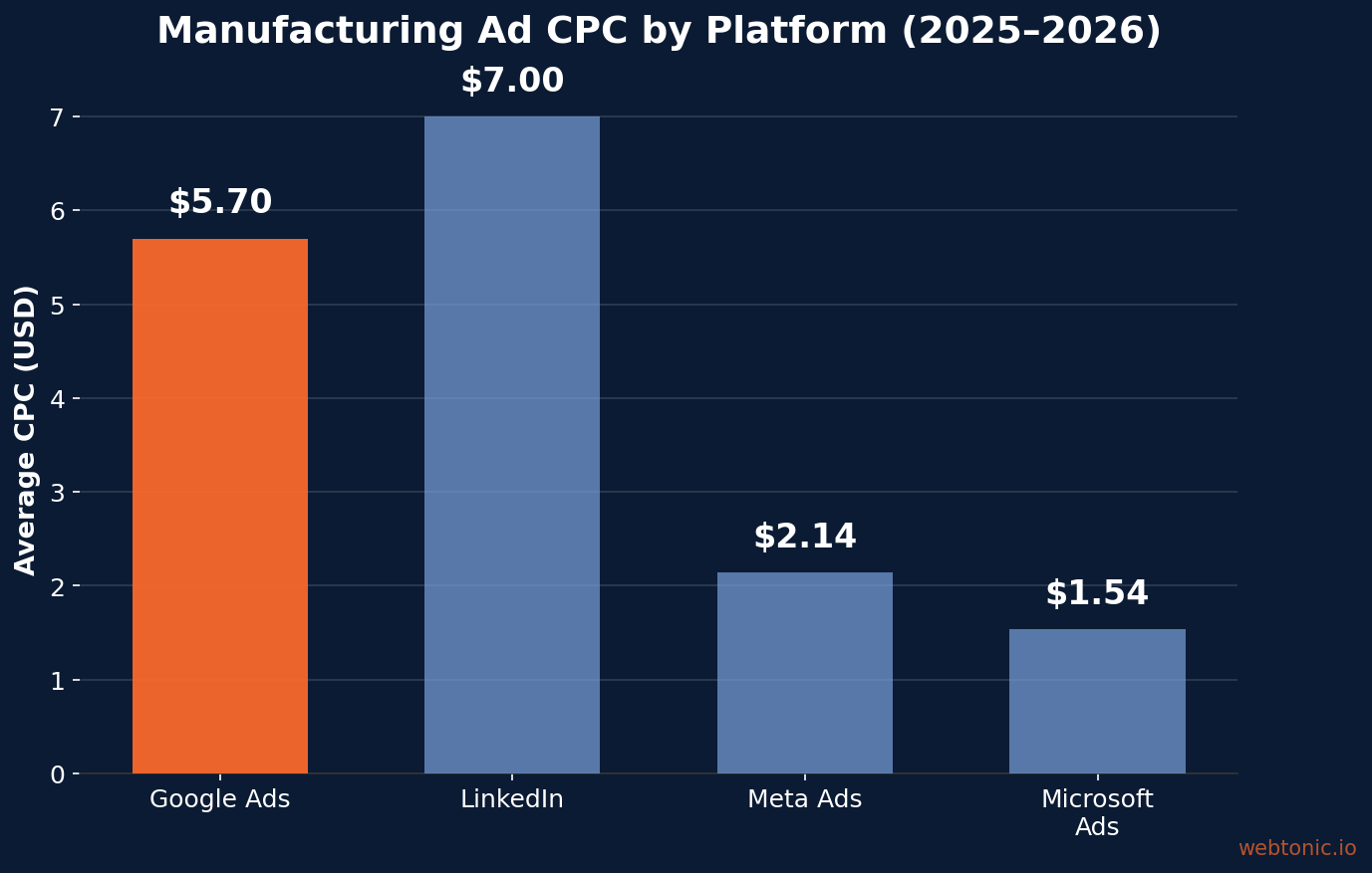 Bar chart comparing average CPC across Google Ads ($5.70), LinkedIn ($7.00), Meta Ads ($2.14), and Microsoft Ads ($1.54) for manufacturing advertisers in 2025-2026